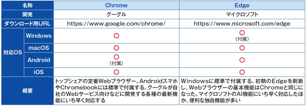 図2　ChromeとEdgeの概要。いずれも無料でダウンロードできる。主要なパソコンやスマホに対応している