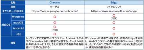 図2 ChromeとEdgeの概要。いずれも無料でダウンロードできる。主要なパソコンやスマホに対応している