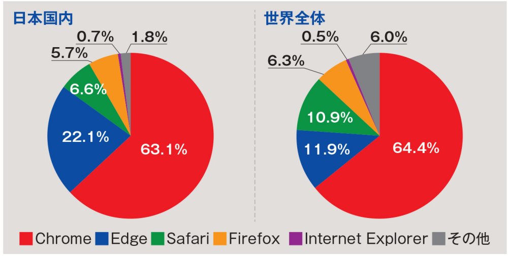 トップシェアのChromeをEdgeが追う