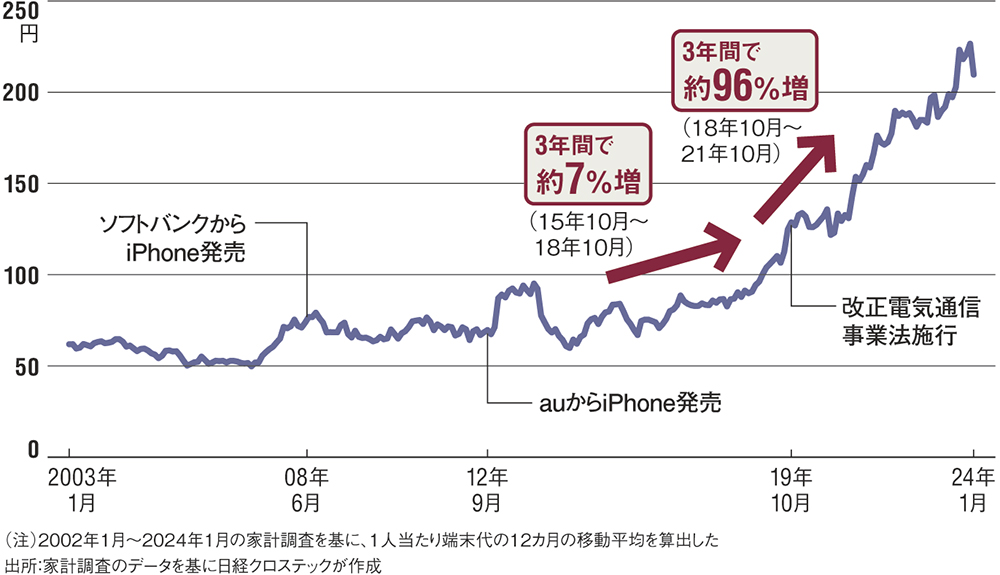 携帯端末代の急騰くっきり、3年間で約2倍になった2つの理由 | 日経 