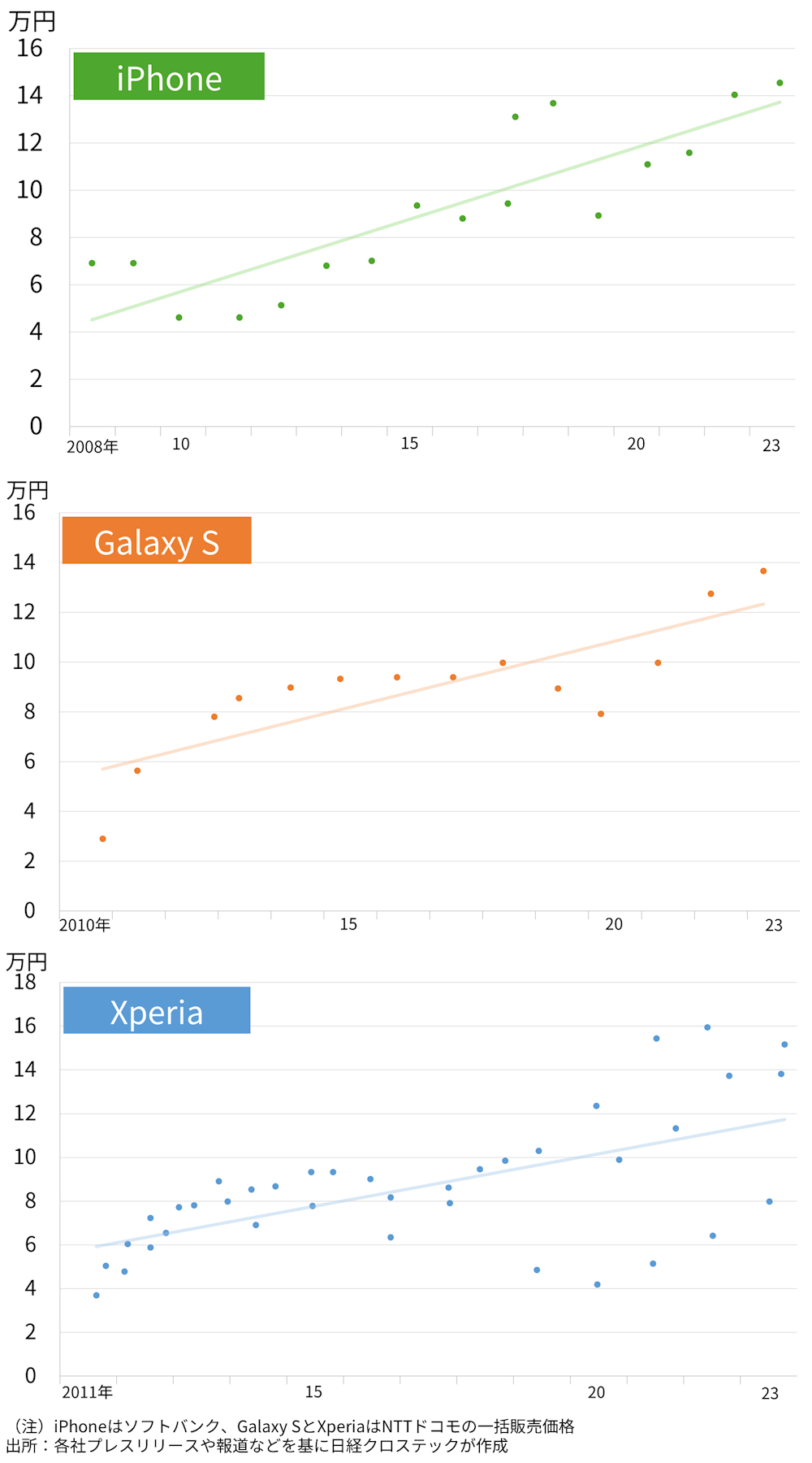携帯端末代の急騰くっきり、3年間で約2倍になった2つの理由 | 日経クロステック（xTECH）