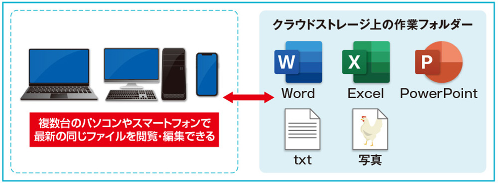 クラウドストレージなら複数の端末からアクセス可能