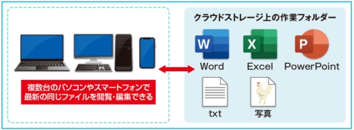 クラウドストレージなら複数の端末からアクセス可能
