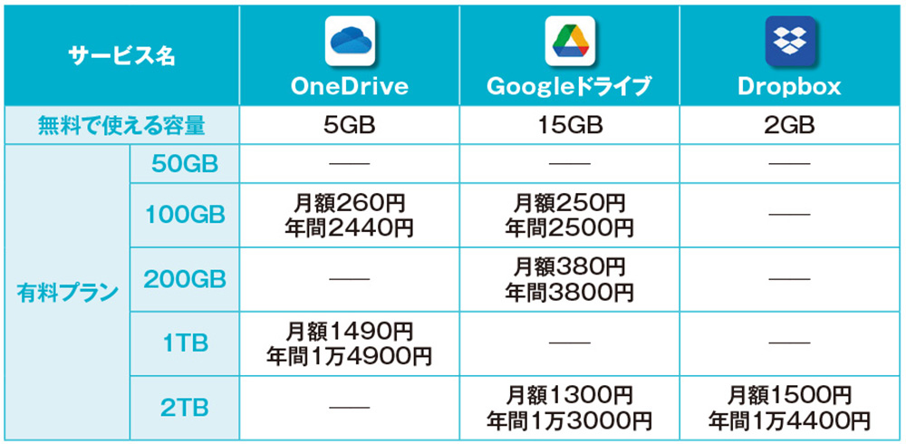 無料で使える定番クラウドサービス