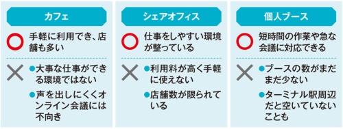 外出先で働くスペースを確保、埋まりがちな個人ブースは事前予約必須 | 日経クロステック(xTECH)