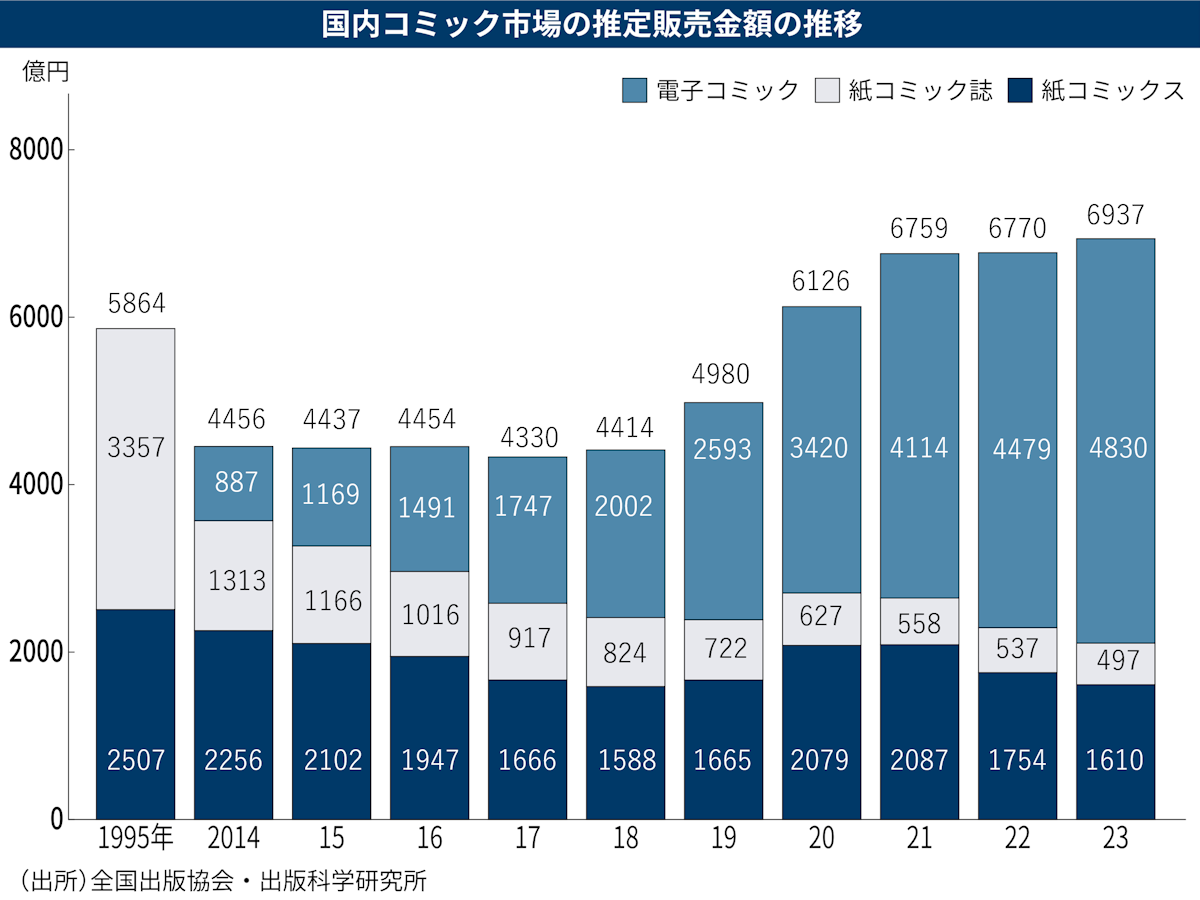 絶好調の電子コミック市場、その中で異彩を放つ「めちゃコミ」の意外な正体 | 日経クロステック（xTECH）