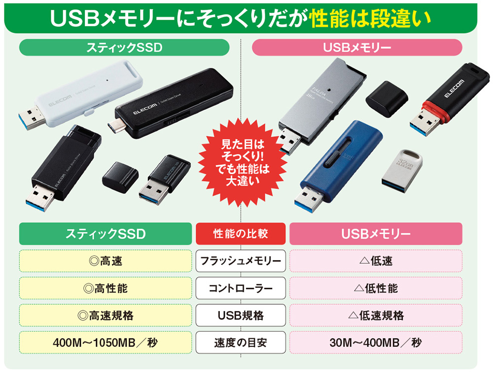 USBメモリーとは段違いに速いスティックSSD、使用中に高温になることも 