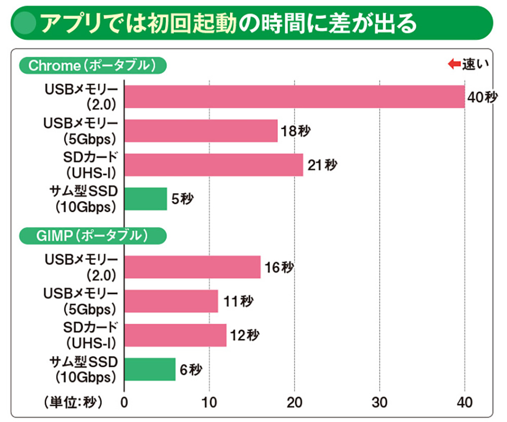 図14 外付けストレージ内のアプリを起動する場合は、初回に大きな差が出る。ランダム読み出しが速いSSDは起動時間が短い。2回目以降の起動ではOSのキャッシュ（よく使うアプリやデータをメモリーに先読みする機能）が働くため差は小さくなる