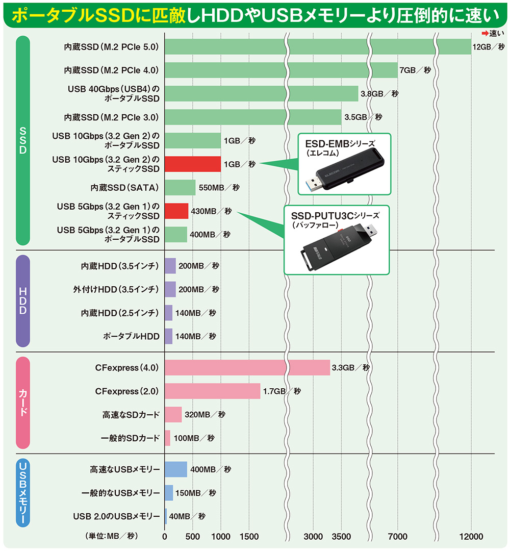 図1 市場にある各種ストレージの仕様上の最大転送速度（シーケンシャル読み出し速度）を大ざっぱに比較した。スティックSSDはUSBメモリーと似たような形状ながら、同じUSB規格のポータブルSSDとほぼ同等の速度が出る。HDDやUSBメモリー、SDカードなどよりもはるかに速い