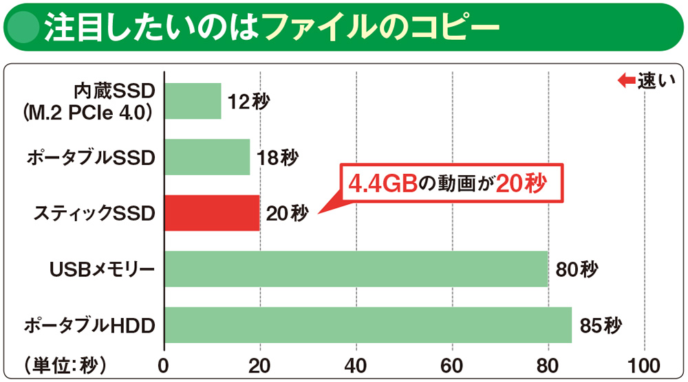 図3 4.4GBの動画ファイル1つのコピーにかかる時間を比較した。USBメモリーやポータブルHDDでは1分半程度もかかったが、スティックSSDだとたった20秒で完了した。USBメモリーやポータブルHDDなどよりも速い