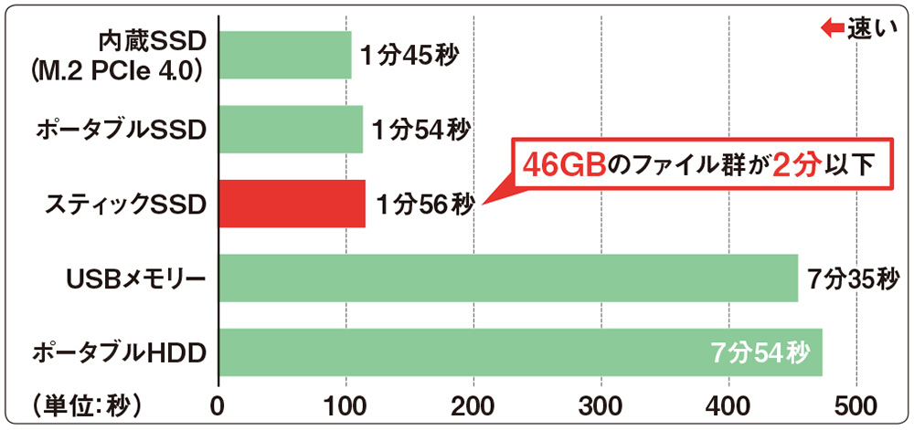 46GBのデータのコピーにかかる時間は？ スティックSSDやポータブルHDD