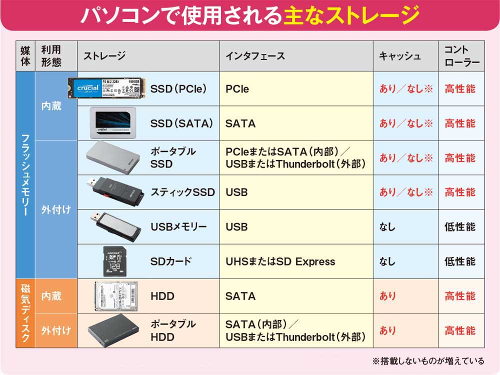 図1 パソコンで使用されるストレージを整理しておこう。記憶媒体（メディア）はフラッシュメモリーと磁気ディスクの2種類で、後者を使うのはHDD（ハードディスク）のみ。SSDとHDDには内蔵タイプと外付けタイプがあり、後者でUSB端子から給電するものをポータブル型と呼ぶ。スティックSSDもポータブル型の一種といえる。ほかに、AC電源を必要とする外付けタイプのHDDもある
