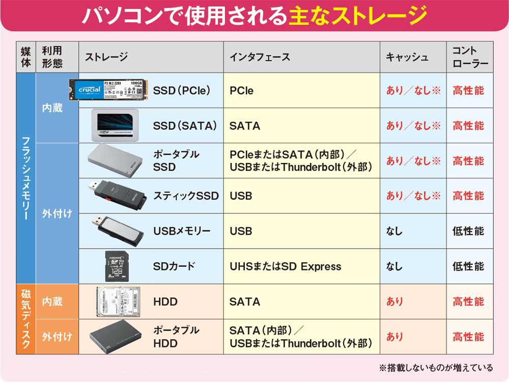 外付けストレージの内部構造を比較、SSDの小型化を支える新型コントローラー | 日経クロステック（xTECH）