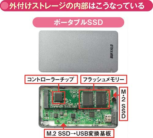 図2 ポータブルSSDは内蔵用SSDを外付けケースに入れたもの。ケースはインタフェース変換基板などを備えており、単独でも販売されている