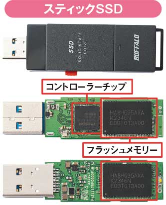 図3 スティック型などの小型SSDは、コントローラーとフラッシュメモリーなどで構成された基板にUSB端子を装着している。コントローラーはUSBも制御する