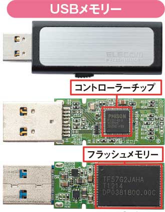 図4 USBメモリーの中身もスティックSSDと同様だが、コントローラーやフラッシュメモリーの性能が低く、後者の数も少ない。コントローラーはUSBも制御する