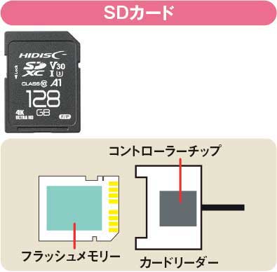 図5 SDカードはフラッシュメモリーと端子で構成されており、USBなどのコントローラーはカードリーダー側に搭載されている