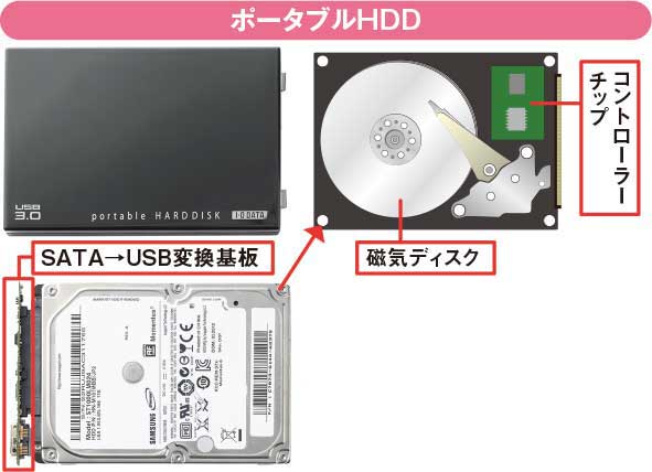 図6 ポータブルHDDは、内蔵用HDDを外付けケースに入れたもの。内蔵用HDDの中には記憶媒体の磁気ディスクやそのコントローラーなどが入っている
