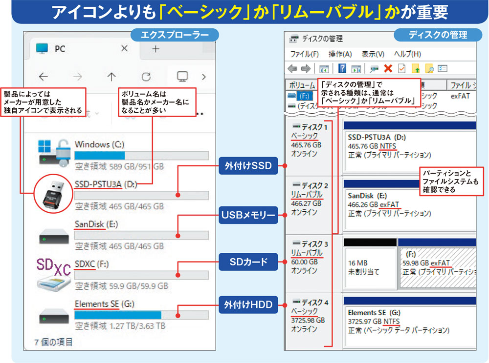 図1 外部ストレージがエクスプローラーでどのように表示されるか確認してみよう。SSD、USBメモリー、HDDは基本的に箱型のアイコンだが、製品によっては独自のアイコンで表示される。スタートボタンを右クリックして「ディスクの管理」を選ぶと、「ディスクの管理」が開く。ここではディスクの種類やファイルシステムなどを確認できる。SSDとHDDは内蔵ドライブと同じ「ベーシック」になる