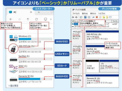 図1 外部ストレージがエクスプローラーでどのように表示されるか確認してみよう。SSD、USBメモリー、HDDは基本的に箱型のアイコンだが、製品によっては独自のアイコンで表示される。スタートボタンを右クリックして「ディスクの管理」を選ぶと、「ディスクの管理」が開く。ここではディスクの種類やファイルシステムなどを確認できる。SSDとHDDは内蔵ドライブと同じ「ベーシック」になる
