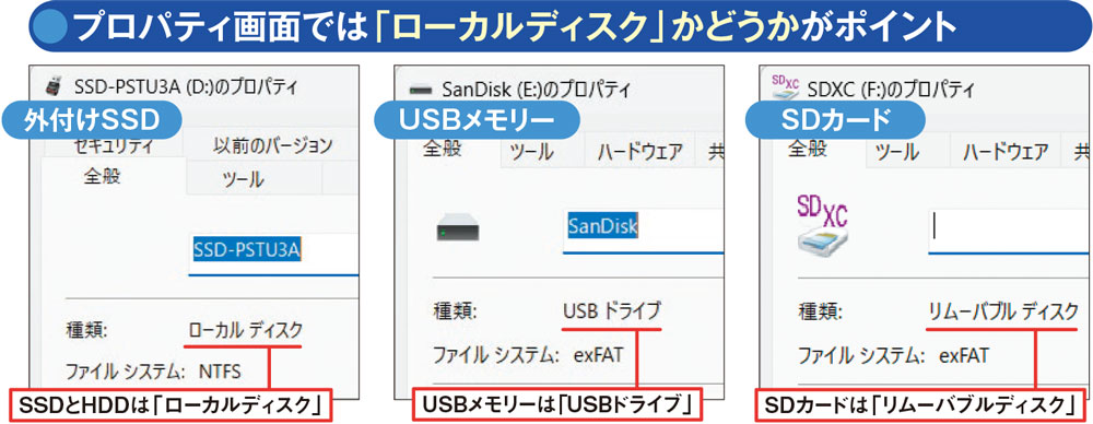 図2 エクスプローラーでドライブを右クリックして「プロパティ」を選ぶと、対象ドライブの「プロパティ」が開く。SSDとHDDは外付けタイプでも内蔵ドライブと同じ「ローカルディスク」に分類される。「ディスクの管理」で「リムーバブル」に分類されるUSBメモリーとSDカードはそれぞれ「USBドライブ」「リムーバブルディスク」と表示される