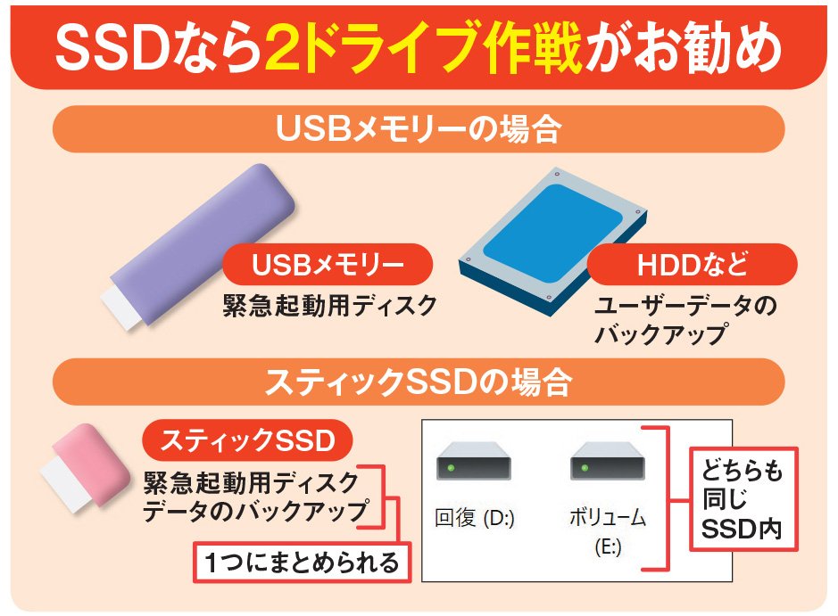 スティックSSDをリカバリーメディアにする裏技、容量が余ったら個人