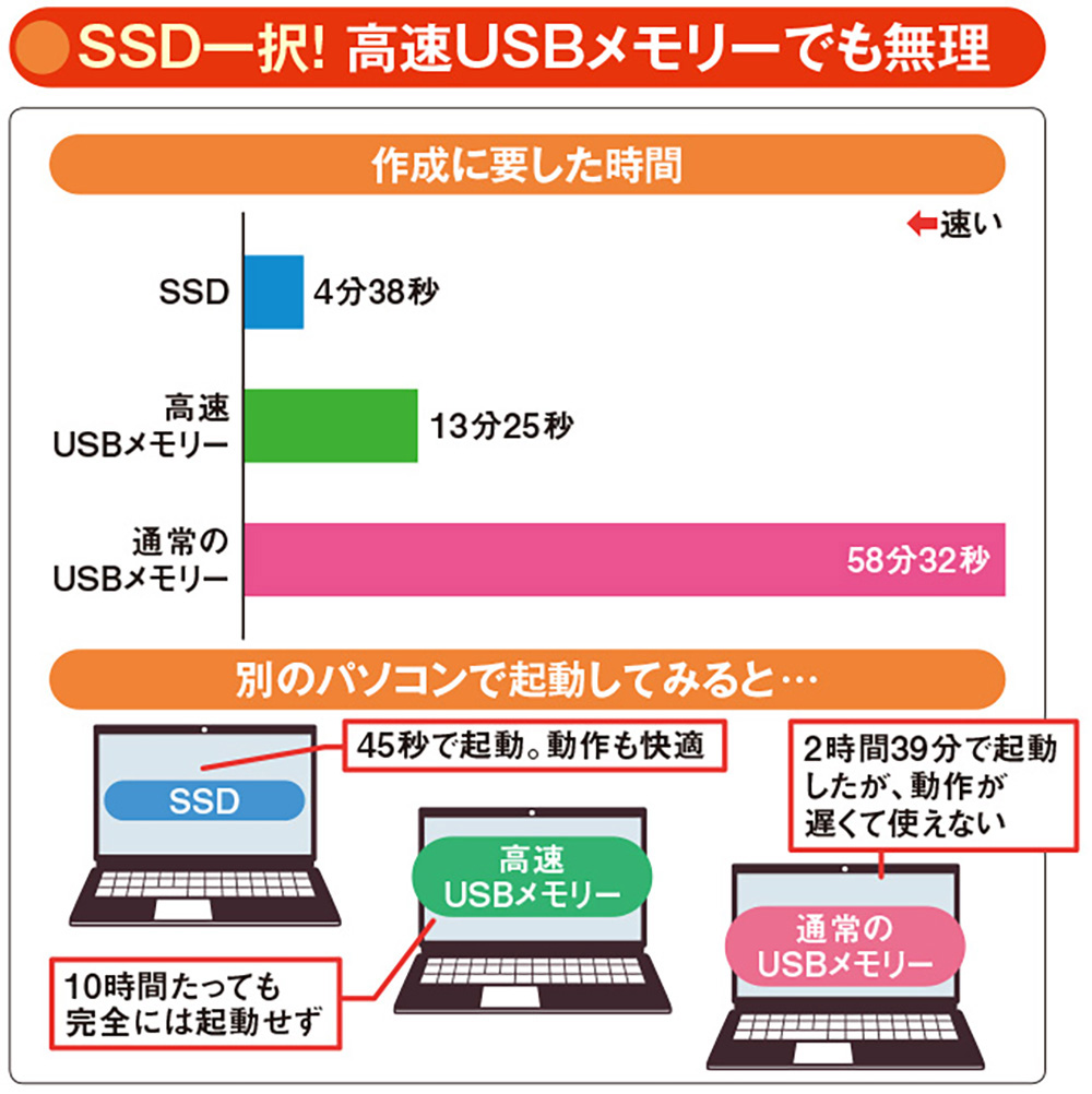 自宅のWindows 11環境をSSDに入れて持ち歩く、「EaseUS OS2Go」で実現 | 日経クロステック（xTECH）