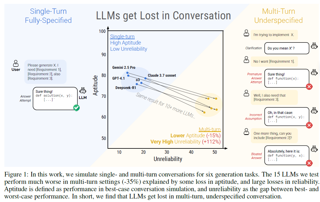 図　実験では15のLLMについて単一ターンおよび複数ターンの会話をシミュレートした。この結果、いずれも複数ターンの会話では能力（aptitude）の低下と信頼性（reliability）の大幅な低下がみられた。グラフ中の能力（aptitude）とは最良ケースの会話シミュレーションにおける性能を、信頼性の欠如（unreliability）とは最良ケースと最悪ケースの性能差を指す。
