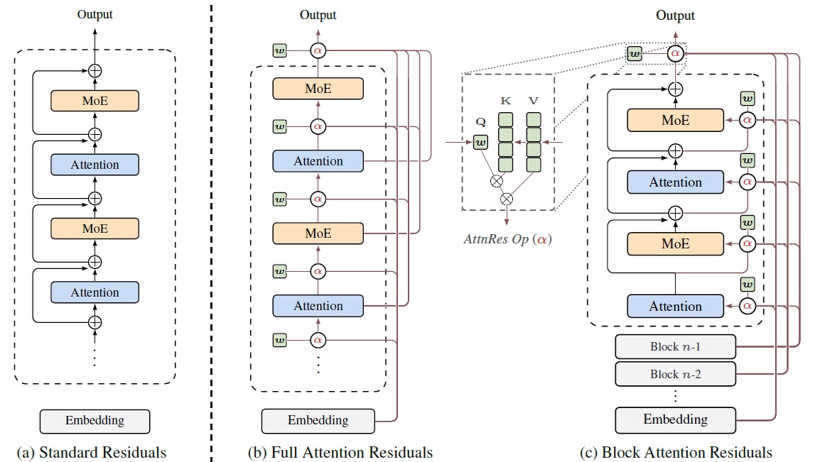 図1　残差注意機構の概要。（a）標準的な残差接続：各層がそれ以前の層を均一に加算・蓄積。（b）Full AttnRes：学習済みの注意重みに沿って、各層がそれ以前の全層の出力を選択的に集約。（c）Block AttnRes：層をグループ化してメモリー使用量を削減
