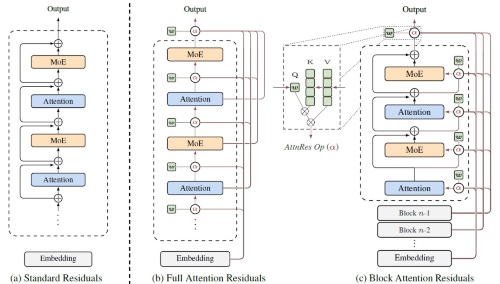図1 残差注意機構の概要。(a)標準的な残差接続:各層がそれ以前の層を均一に加算・蓄積。(b)Full AttnRes:学習済みの注意重みに沿って、各層がそれ以前の全層の出力を選択的に集約。(c)Block AttnRes:層をグループ化してメモリー使用量を削減