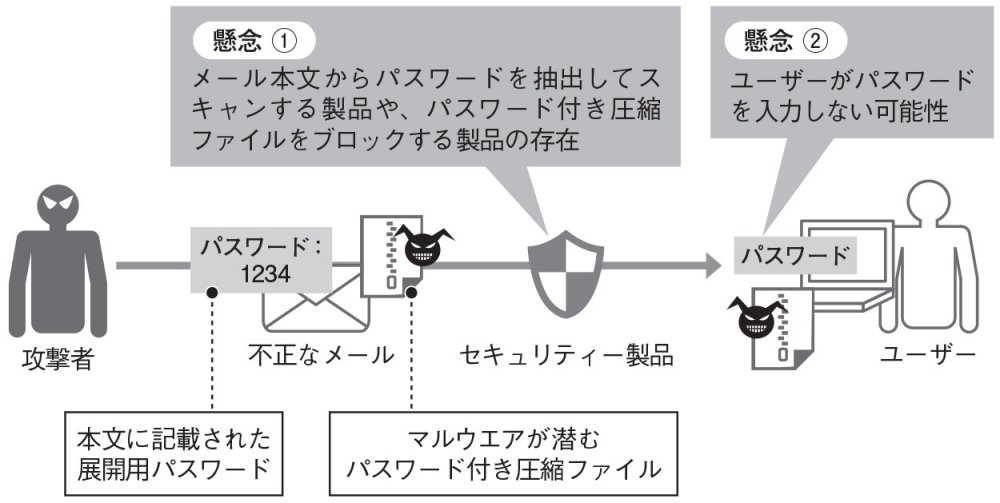 マルウエアを多段の自己解凍書庫に隠蔽、セキュリティー検査を