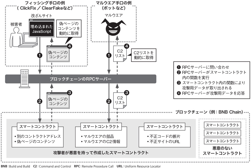 ブロックチェーンがサイバー攻撃の基盤に悪用されている、その