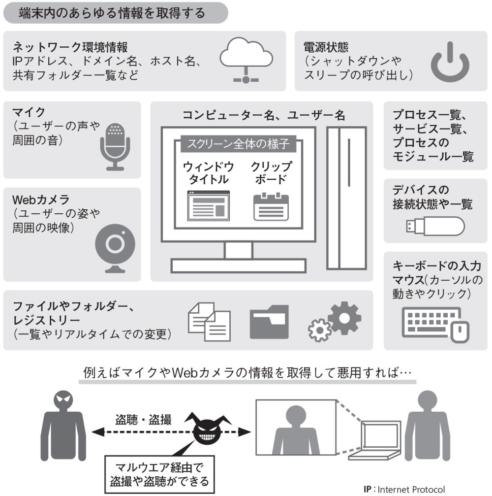 ユーザーやシステムの監視にマルウエアが使うWindows API、百数十個を機能別に分類（2ページ目） | 日経クロステック（xTECH）