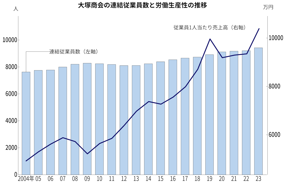 大塚商会の連結従業員数と従業員1人当たり売上高の推移