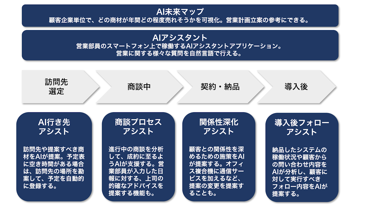 売れる見込み客と商材はAIが探す、大塚商会を支える「科学的営業」の