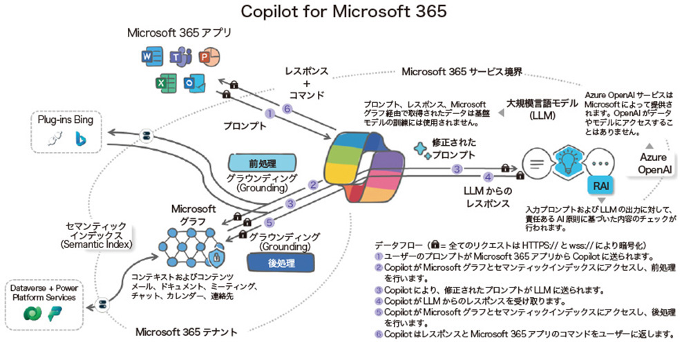 単に生成AIを呼び出すだけではない、Microsoft Copilotの仕組みを知