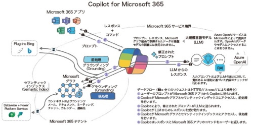 Co Pilot Retrieval Api Graph 単に生成AIを呼び出すだけではない、Microsoft Copilotの仕組みを知ろう | 日経クロステック(xTECH)
