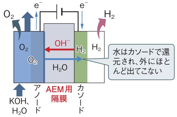AEM形水電解の装置や部材が続々、住友電工やAGCも参戦 | 日経 AEM形水電解の装置や部材が続々、住友電工やAGCも参戦 | 日経