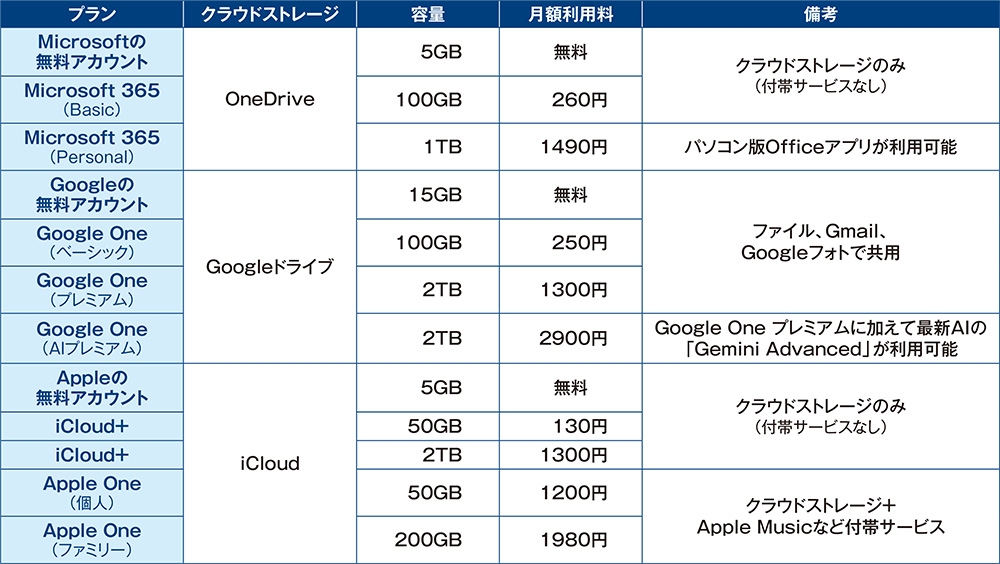 図2　主要3社のクラウドストレージは、それぞれの無料アカウントを作成すれば使い始めることができる。無料で使える容量を超えたら、サービスに加入することで必要な容量を確保しよう