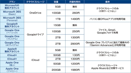 図2 主要3社のクラウドストレージは、それぞれの無料アカウントを作成すれば使い始めることができる。無料で使える容量を超えたら、サービスに加入することで必要な容量を確保しよう