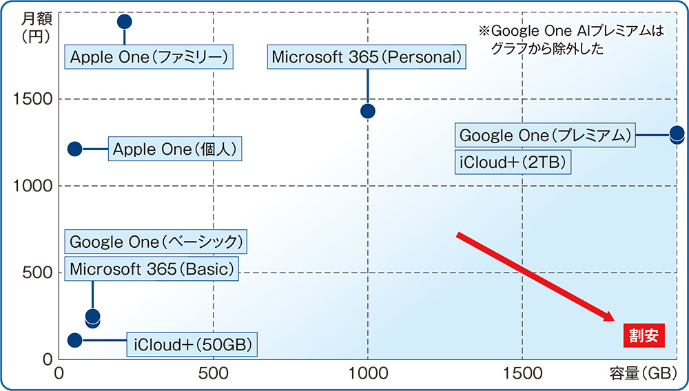 グラフで見るクラウドストレージの値段