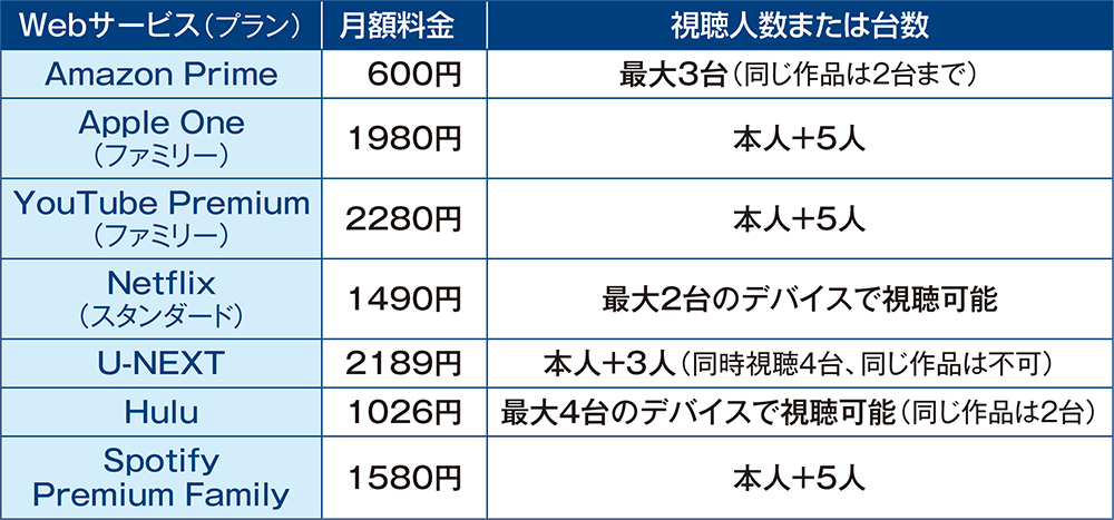 手軽に使える音楽・動画のサブスク、作品の好みや共有人数などで決まる