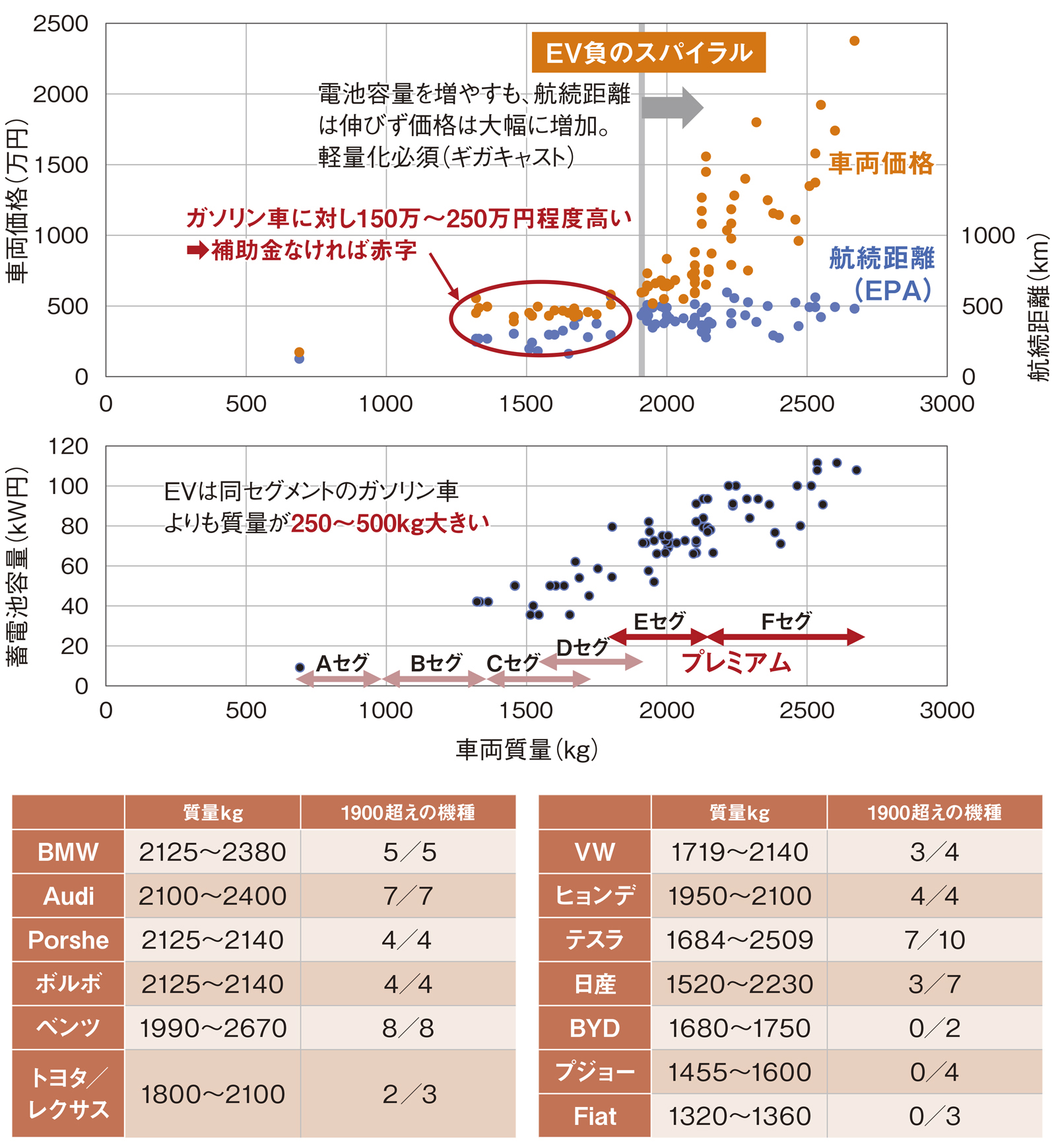 脱炭素を満たす電動車の「あるべき姿」、2030年で分かれる