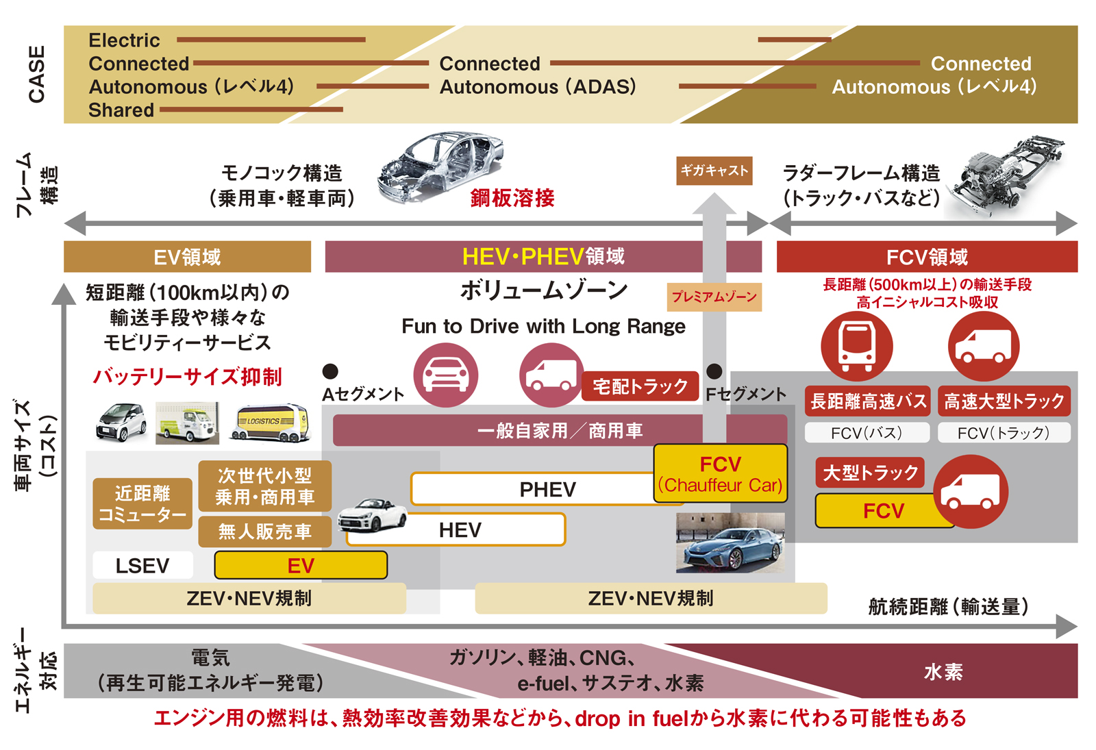 脱炭素を満たす電動車の「あるべき姿」、2030年で分かれる