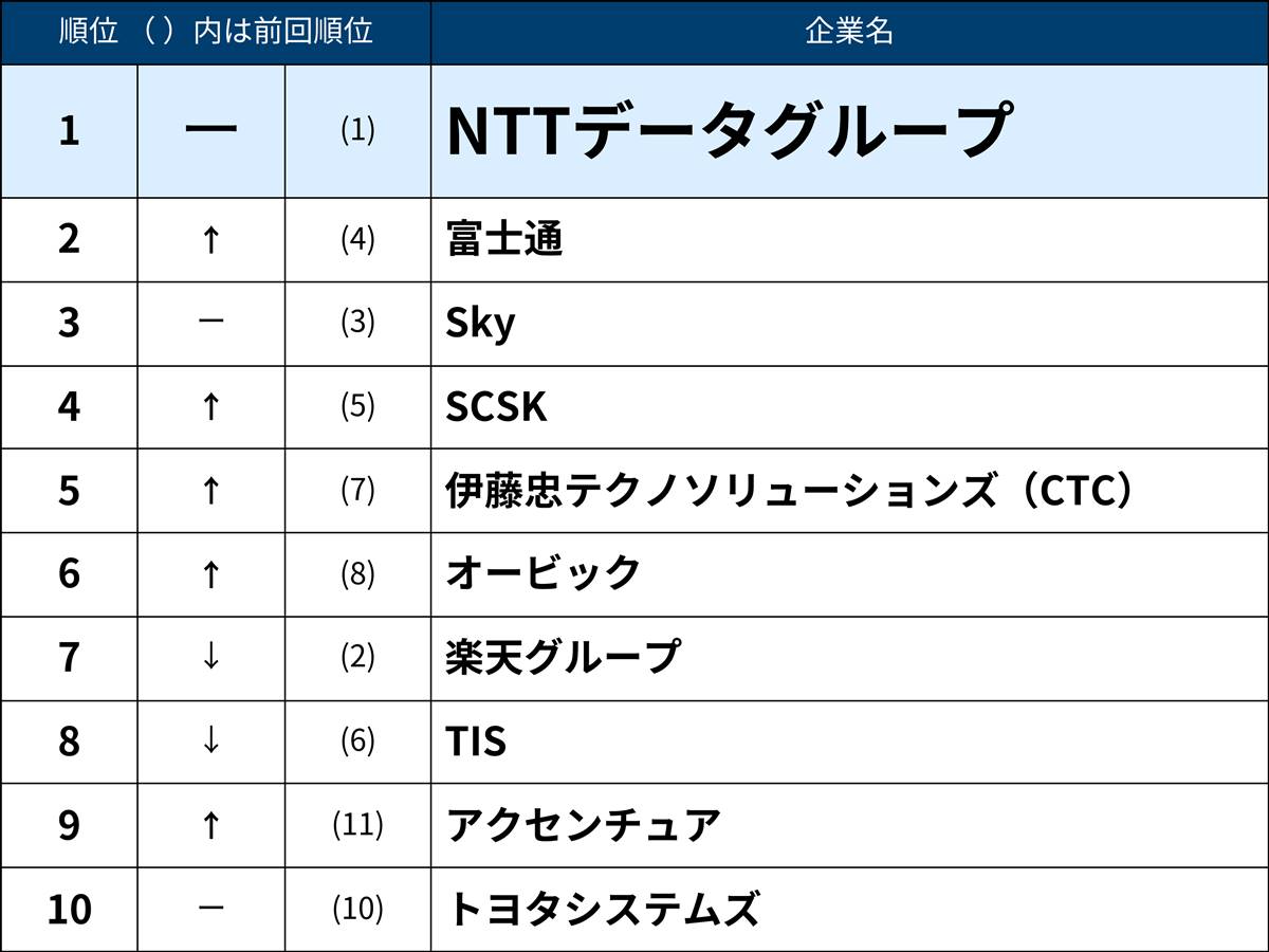 25年卒は大手メーカー復権、IT業界就職人気ランキング100社を一挙公開