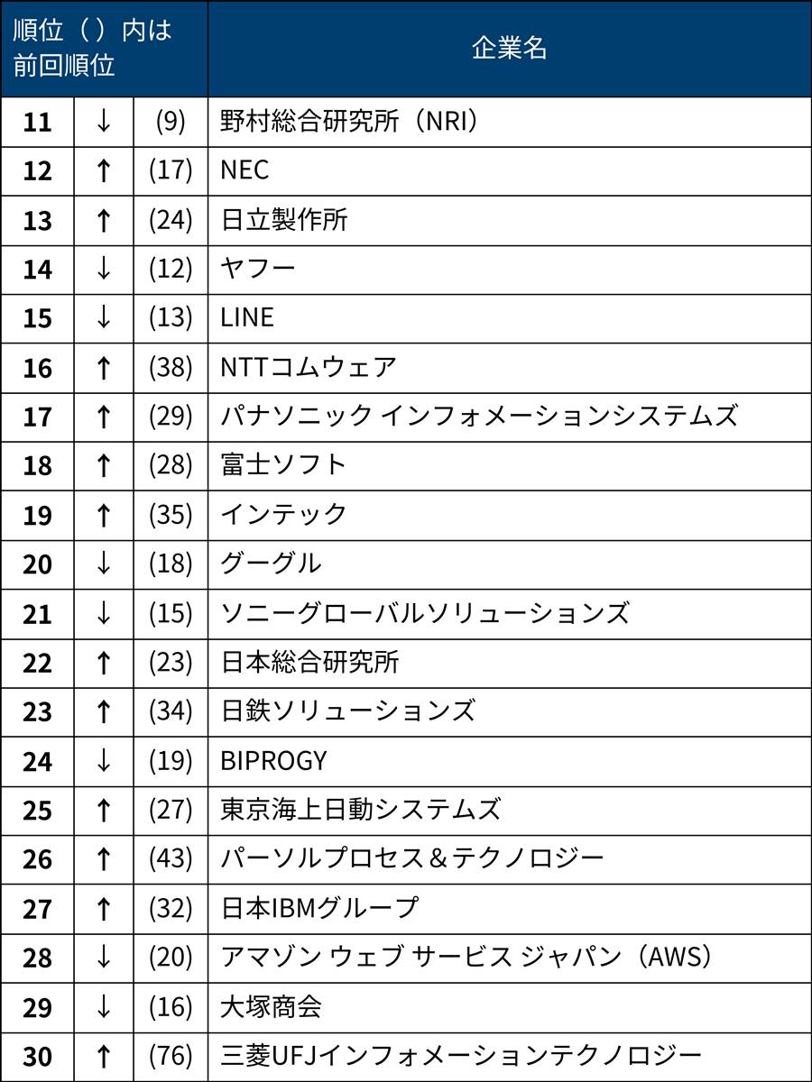 25年卒は大手メーカー復権、IT業界就職人気ランキング100社を一挙公開 | 日経クロステック（xTECH）