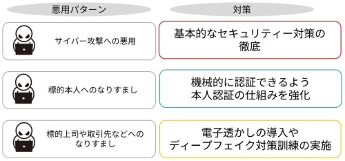 氾濫する生成AIの悪用と向き合う、国をも巻き込む対策の「現在地」 | 日経クロステック(xTECH)