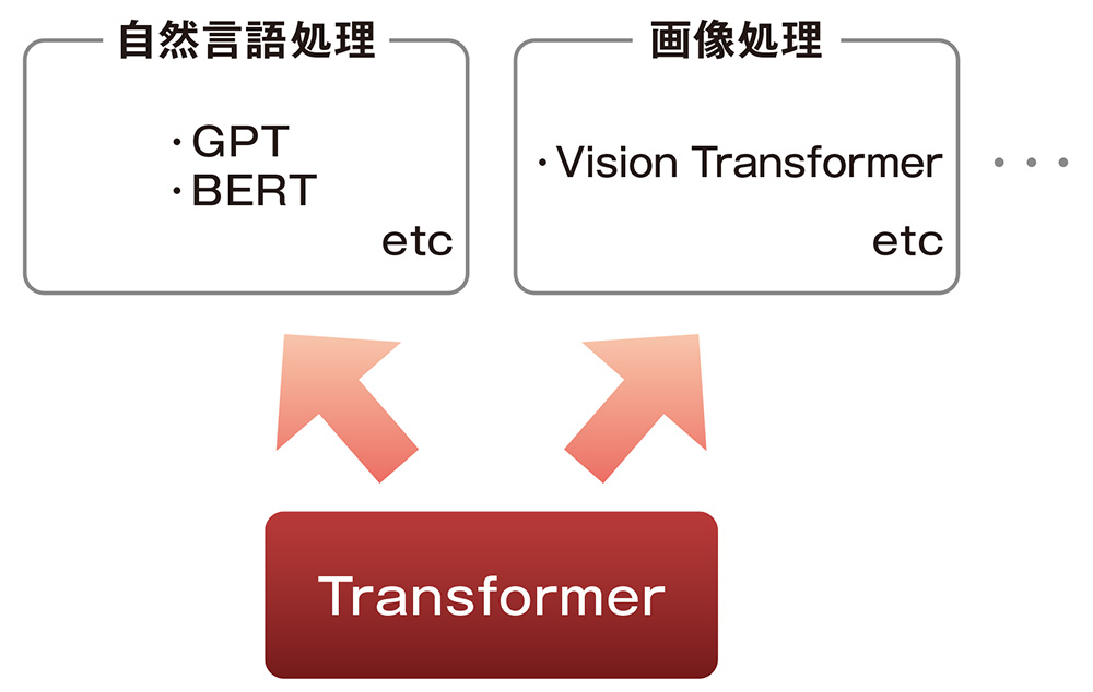 図1 ●自然言語処理や画像処理など幅広い領域のAIに用いられているTransformer
