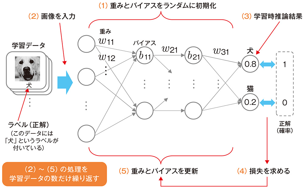 GPTを生んだ先端技術「Transformer」、その基礎を正しく理解する