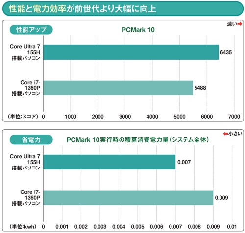 Core Ultraは性能が高く、消費電力が下がっている